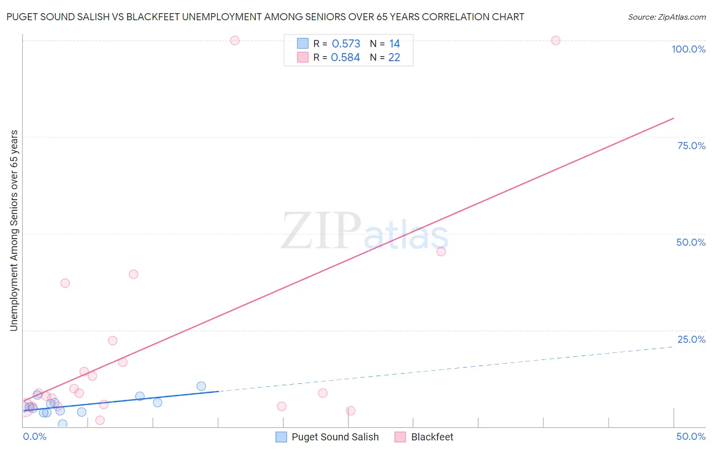 Puget Sound Salish vs Blackfeet Unemployment Among Seniors over 65 years