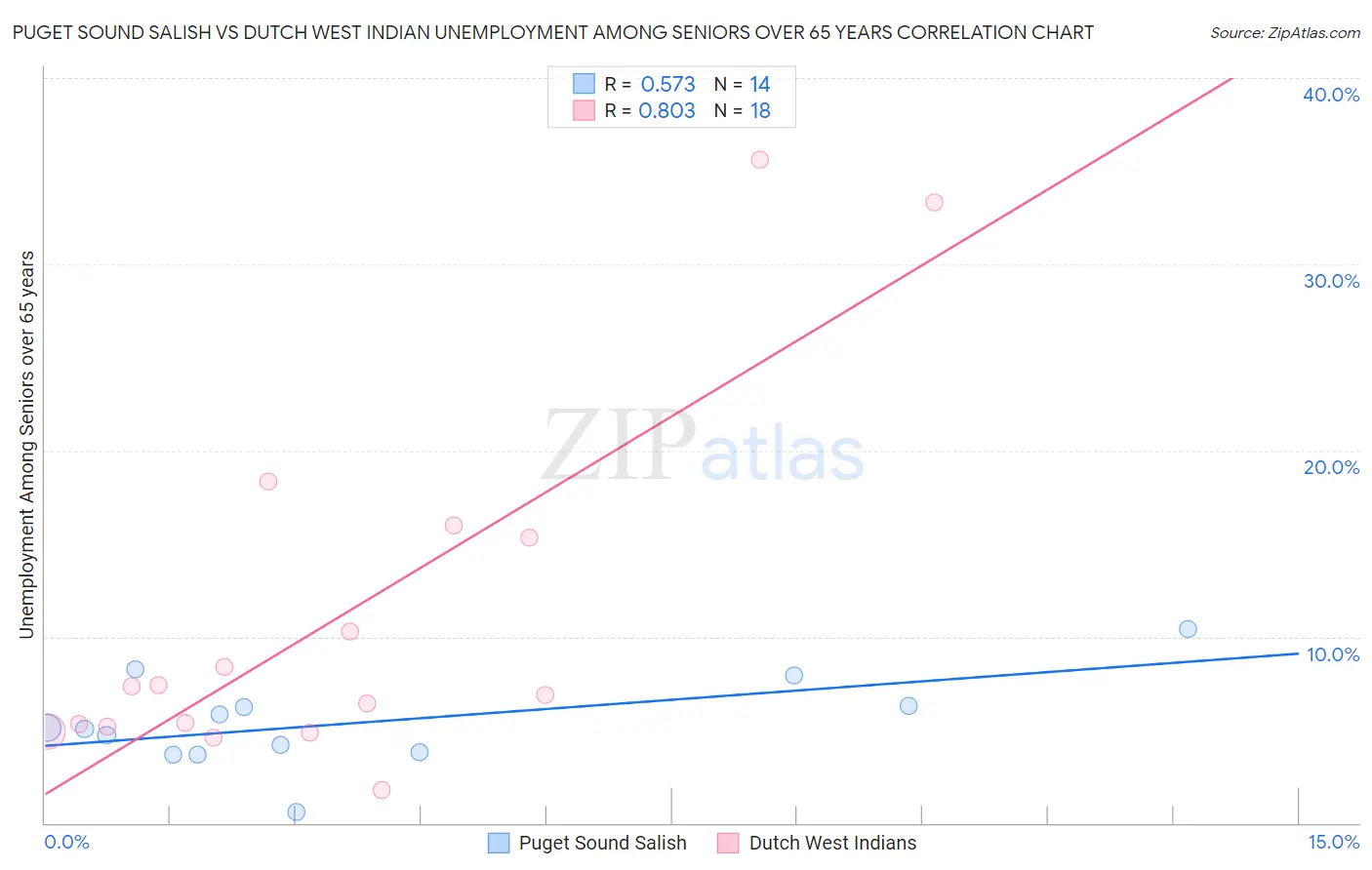 Puget Sound Salish vs Dutch West Indian Unemployment Among Seniors over 65 years