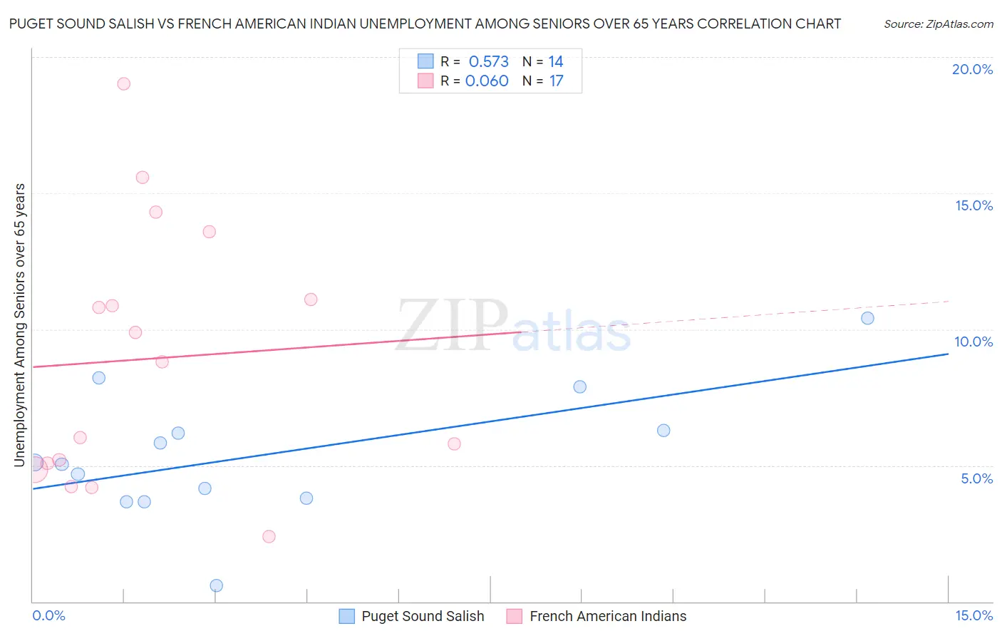 Puget Sound Salish vs French American Indian Unemployment Among Seniors over 65 years