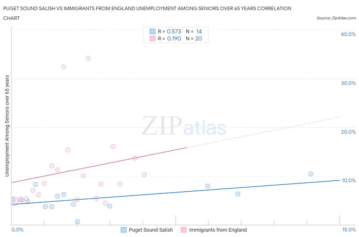 Puget Sound Salish vs Immigrants from England Unemployment Among Seniors over 65 years