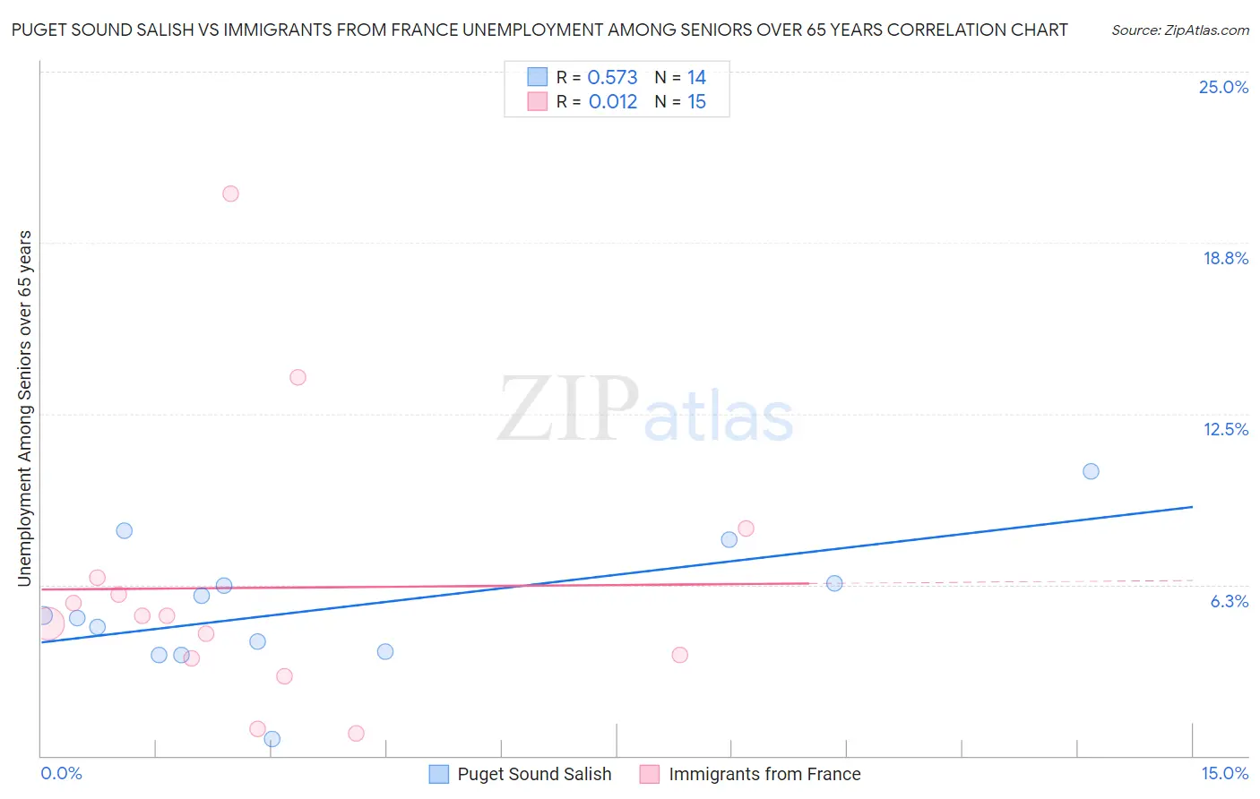 Puget Sound Salish vs Immigrants from France Unemployment Among Seniors over 65 years