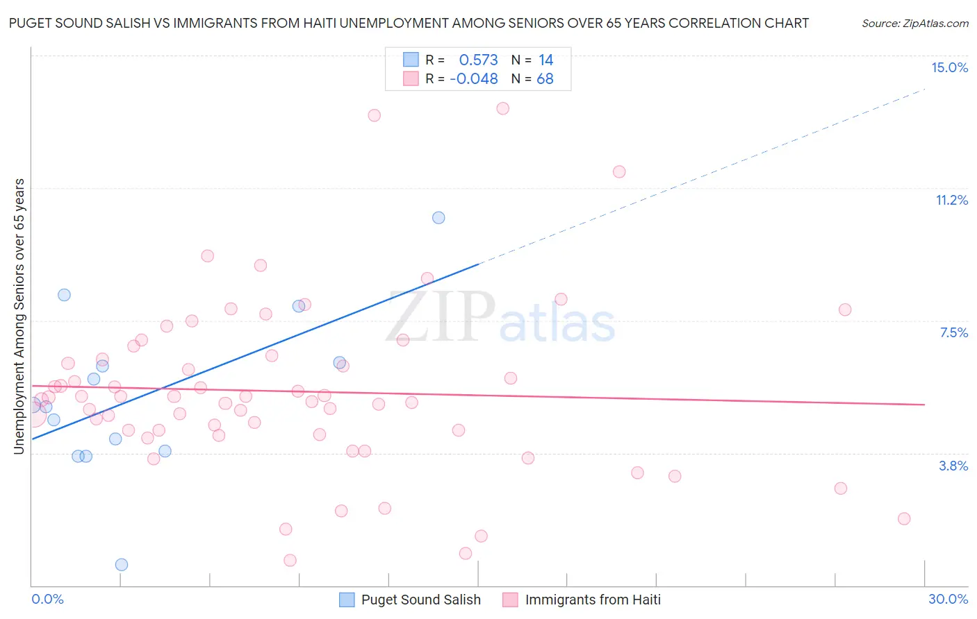 Puget Sound Salish vs Immigrants from Haiti Unemployment Among Seniors over 65 years