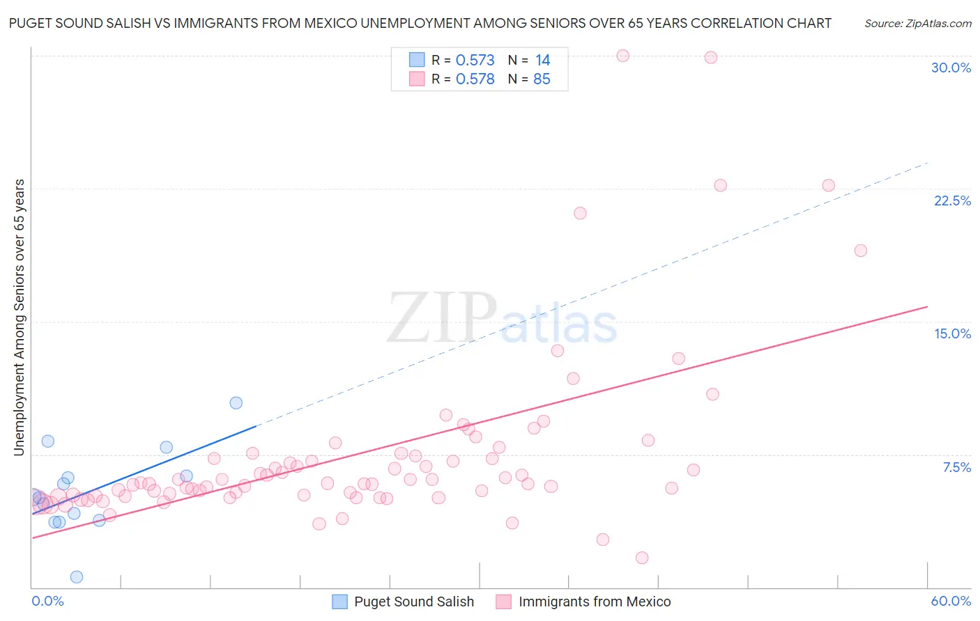 Puget Sound Salish vs Immigrants from Mexico Unemployment Among Seniors over 65 years