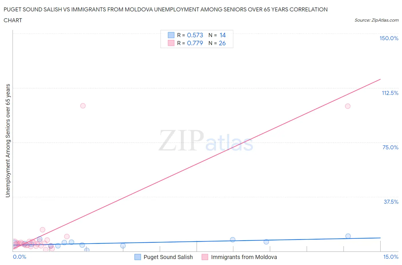 Puget Sound Salish vs Immigrants from Moldova Unemployment Among Seniors over 65 years