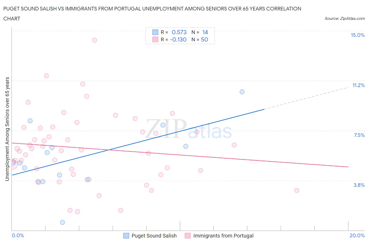 Puget Sound Salish vs Immigrants from Portugal Unemployment Among Seniors over 65 years