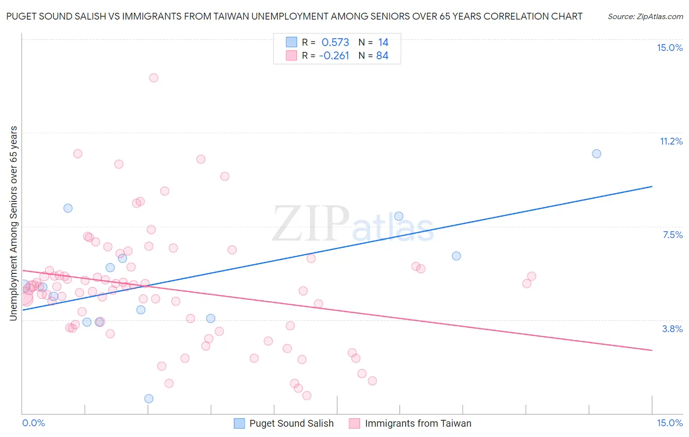 Puget Sound Salish vs Immigrants from Taiwan Unemployment Among Seniors over 65 years