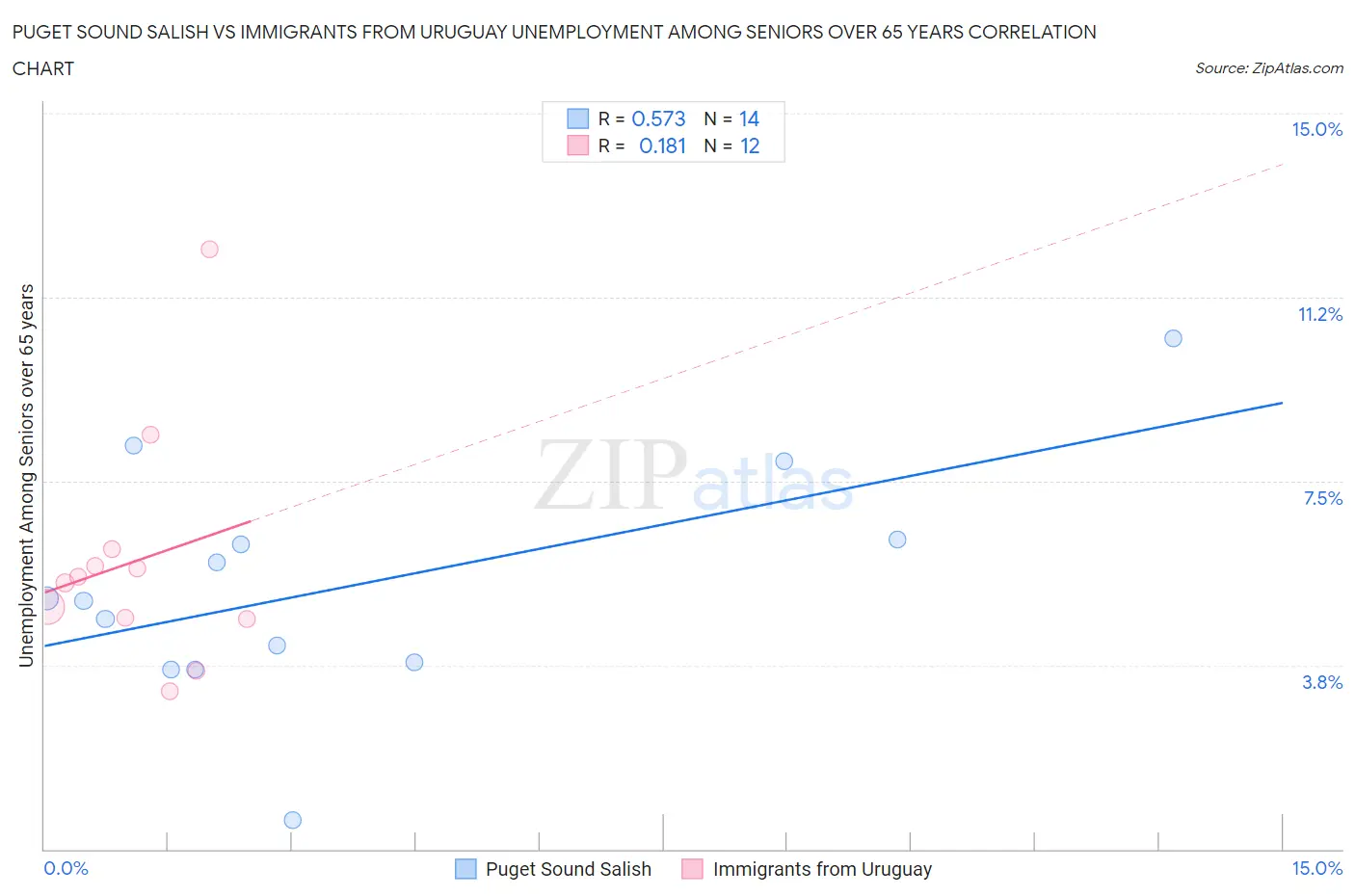 Puget Sound Salish vs Immigrants from Uruguay Unemployment Among Seniors over 65 years