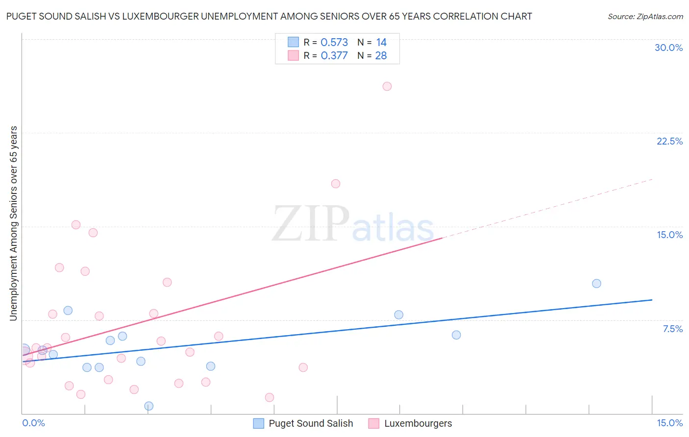 Puget Sound Salish vs Luxembourger Unemployment Among Seniors over 65 years