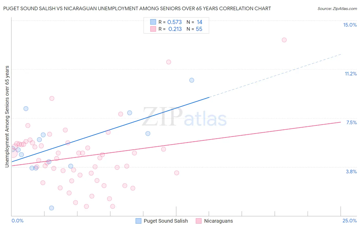 Puget Sound Salish vs Nicaraguan Unemployment Among Seniors over 65 years