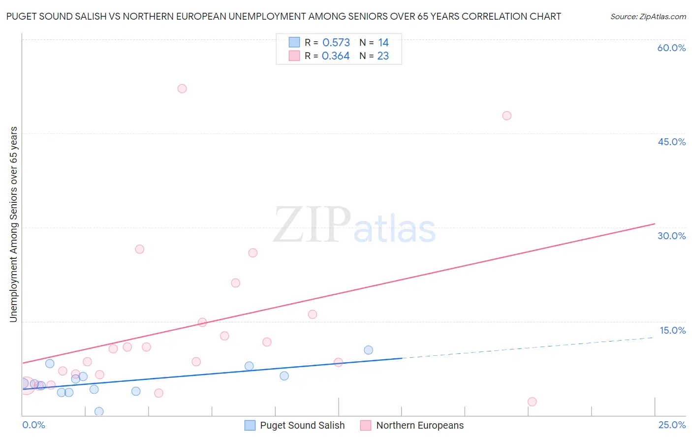 Puget Sound Salish vs Northern European Unemployment Among Seniors over 65 years