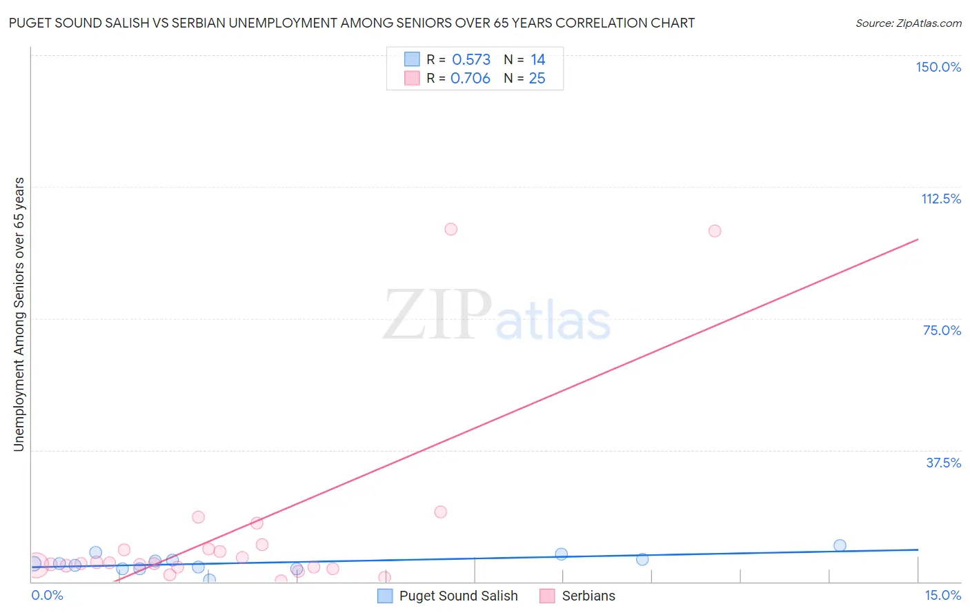 Puget Sound Salish vs Serbian Unemployment Among Seniors over 65 years