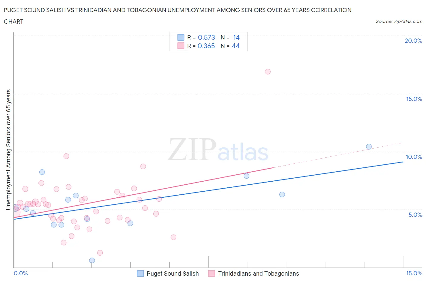 Puget Sound Salish vs Trinidadian and Tobagonian Unemployment Among Seniors over 65 years