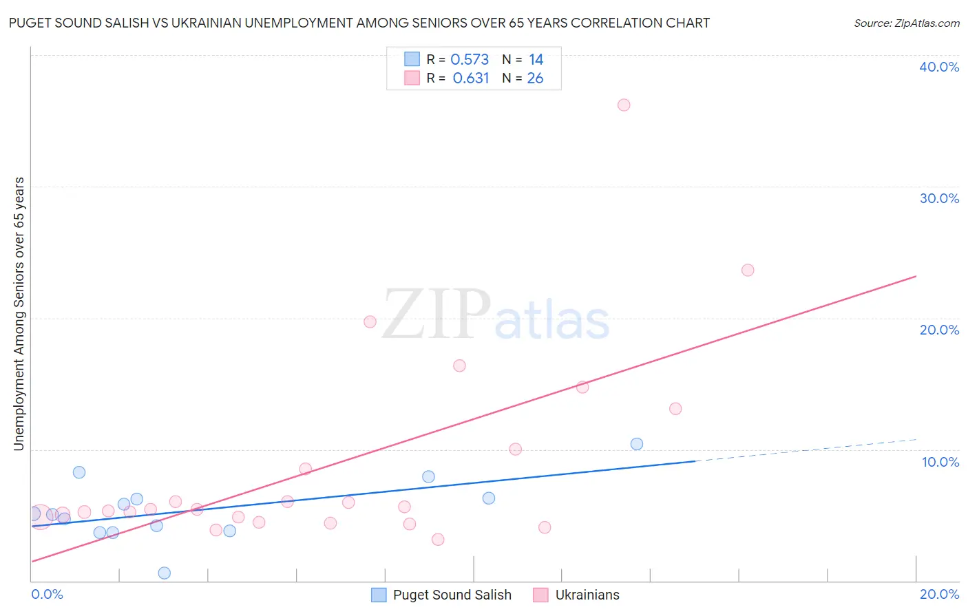 Puget Sound Salish vs Ukrainian Unemployment Among Seniors over 65 years