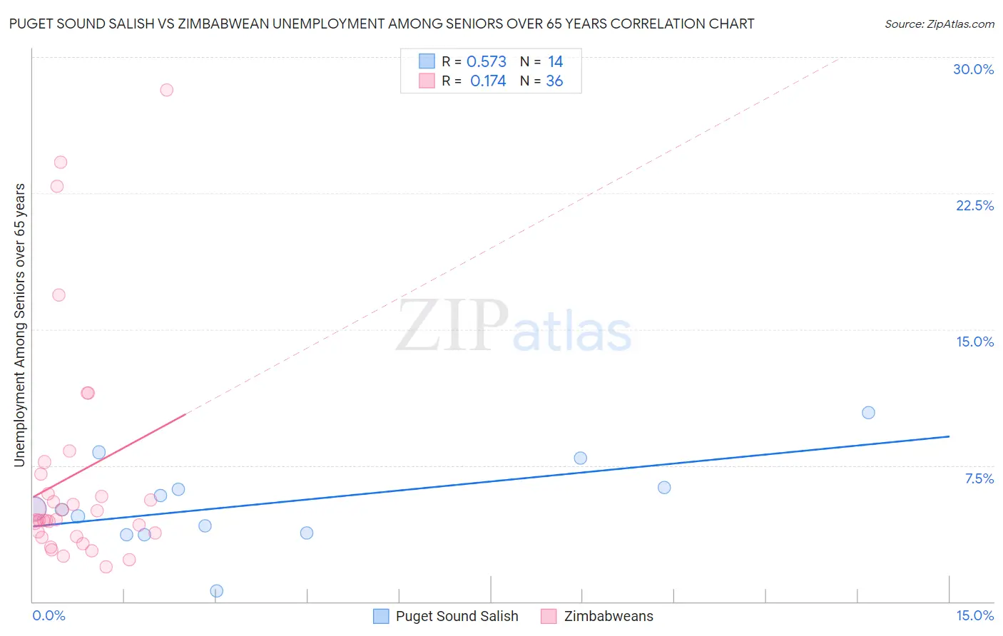 Puget Sound Salish vs Zimbabwean Unemployment Among Seniors over 65 years