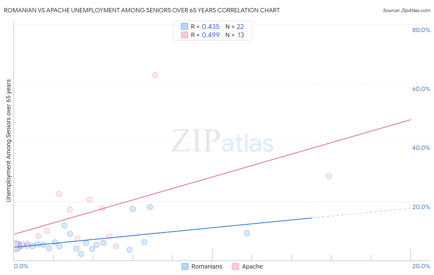 Romanian vs Apache Unemployment Among Seniors over 65 years