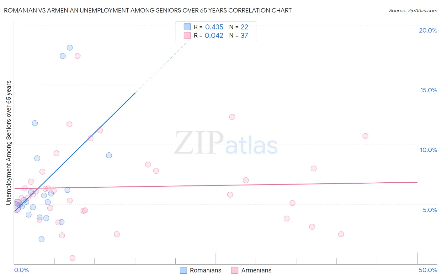 Romanian vs Armenian Unemployment Among Seniors over 65 years