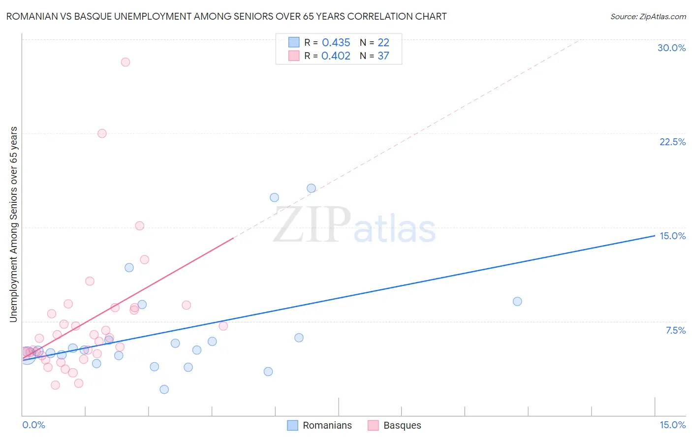 Romanian vs Basque Unemployment Among Seniors over 65 years