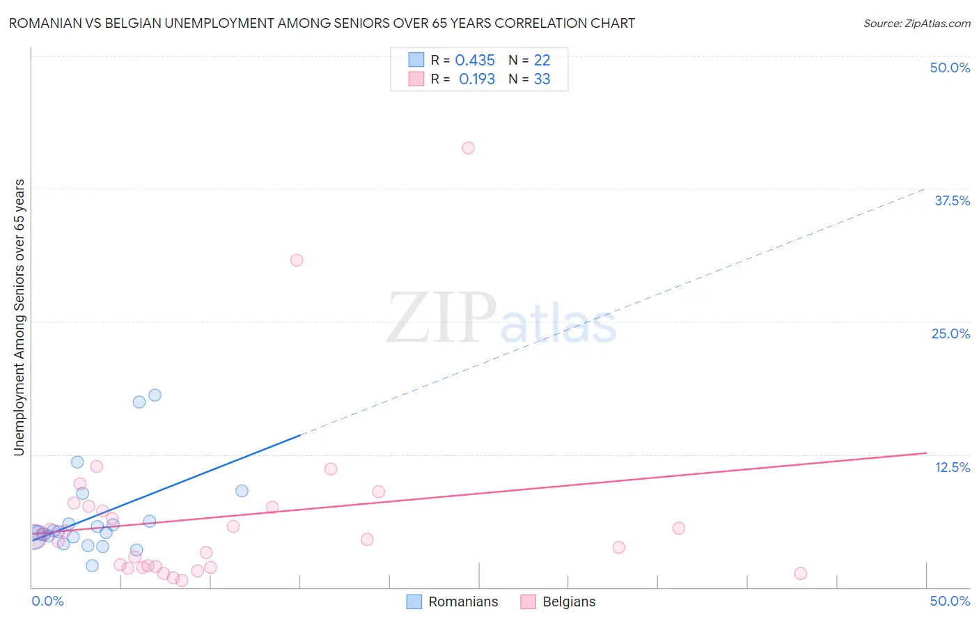 Romanian vs Belgian Unemployment Among Seniors over 65 years