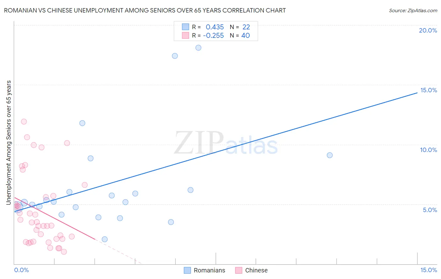 Romanian vs Chinese Unemployment Among Seniors over 65 years