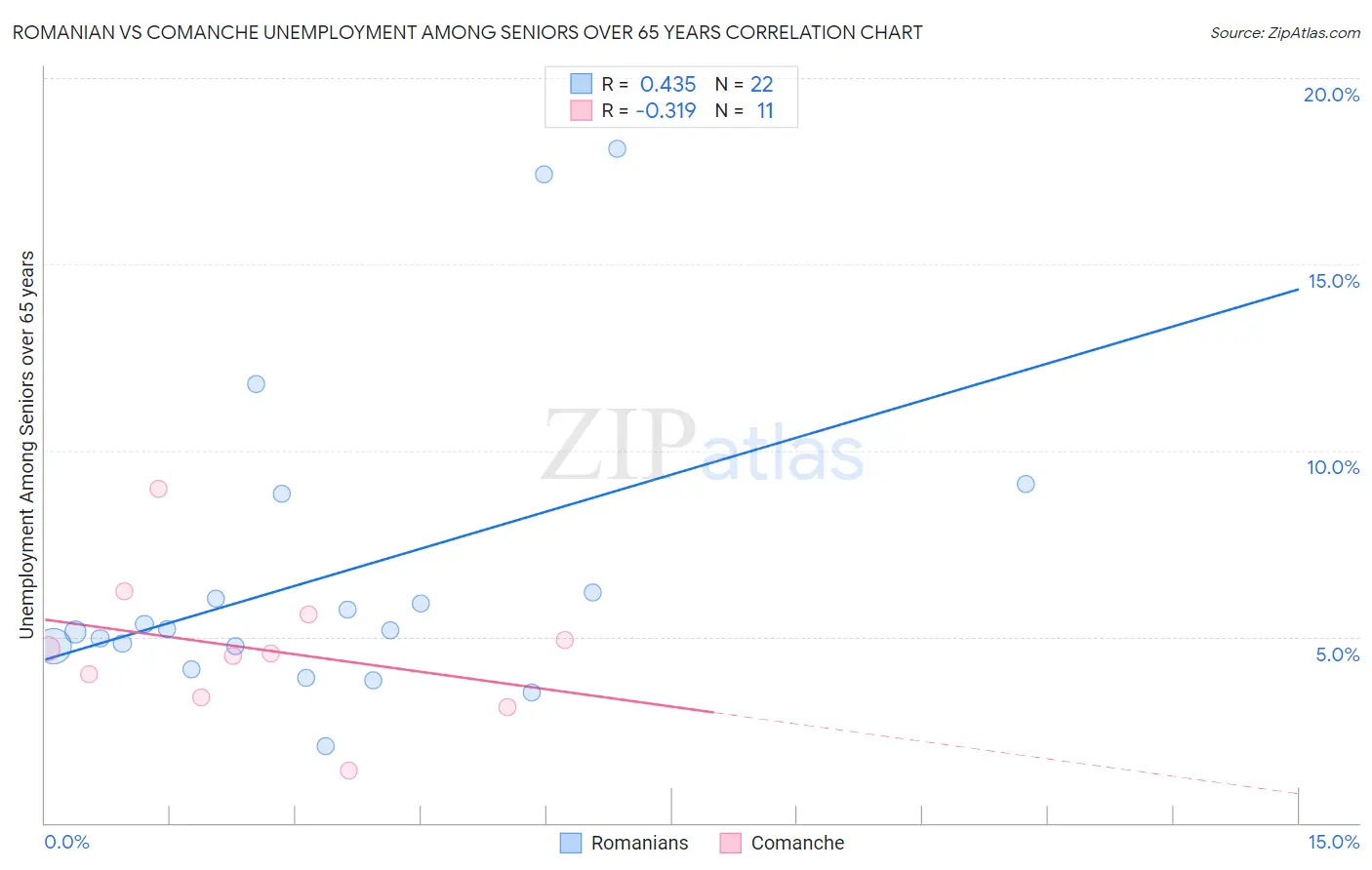 Romanian vs Comanche Unemployment Among Seniors over 65 years