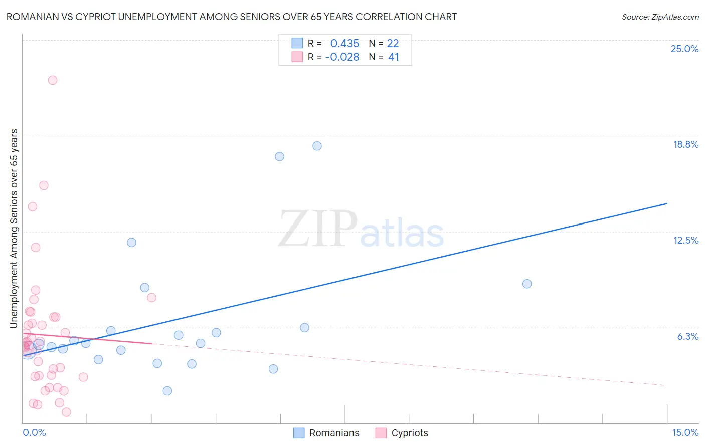 Romanian vs Cypriot Unemployment Among Seniors over 65 years