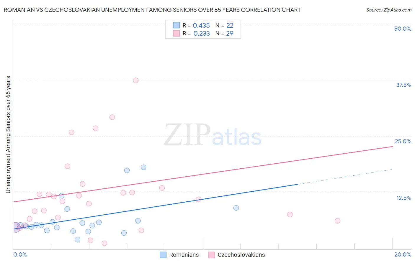 Romanian vs Czechoslovakian Unemployment Among Seniors over 65 years