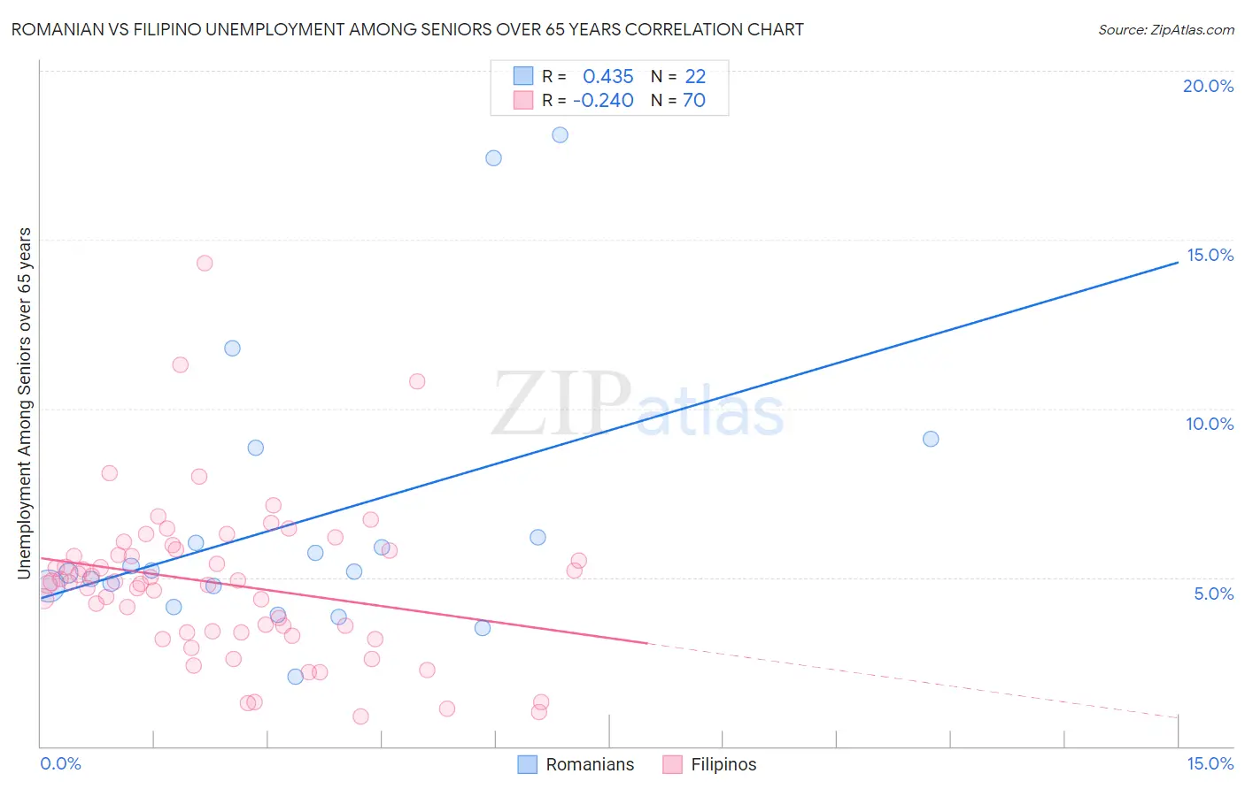 Romanian vs Filipino Unemployment Among Seniors over 65 years