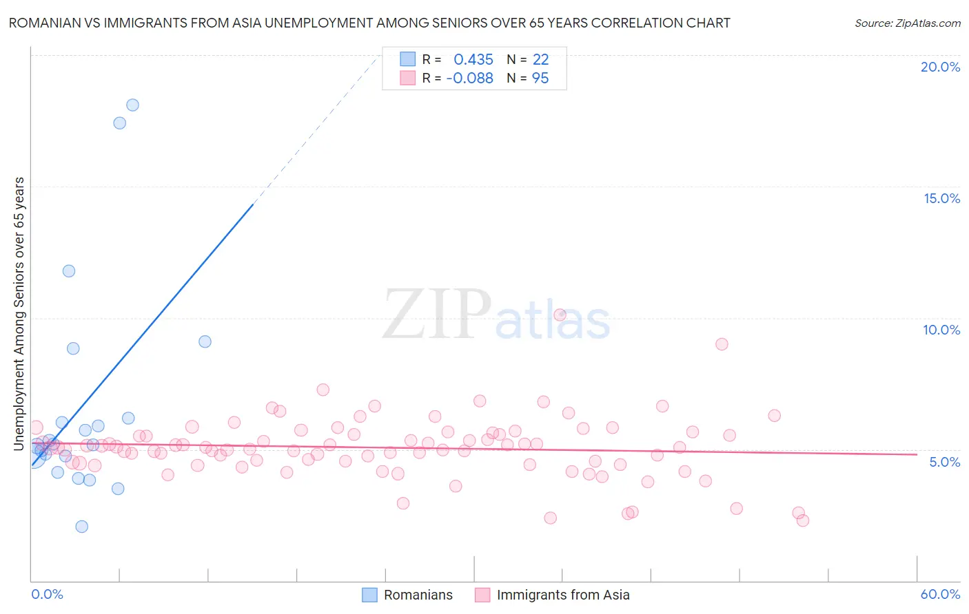 Romanian vs Immigrants from Asia Unemployment Among Seniors over 65 years