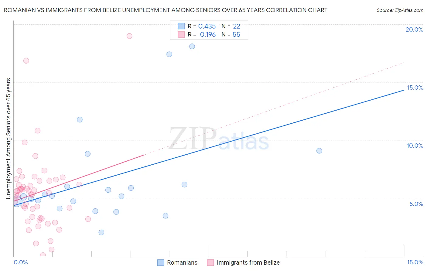 Romanian vs Immigrants from Belize Unemployment Among Seniors over 65 years