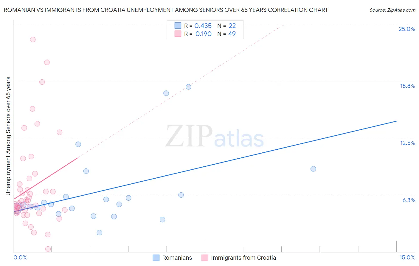 Romanian vs Immigrants from Croatia Unemployment Among Seniors over 65 years