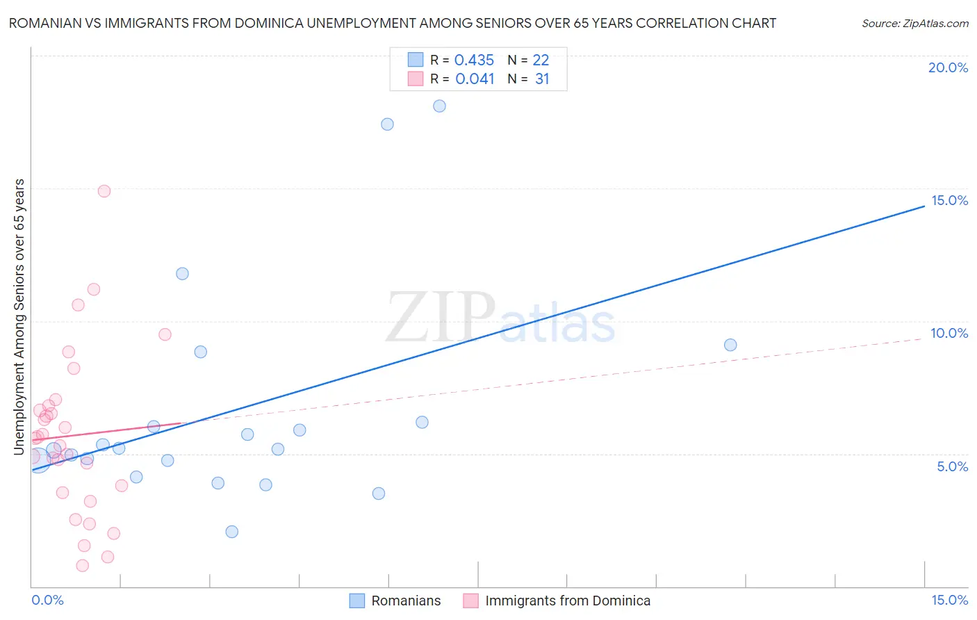 Romanian vs Immigrants from Dominica Unemployment Among Seniors over 65 years