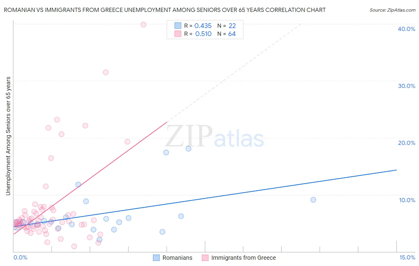 Romanian vs Immigrants from Greece Unemployment Among Seniors over 65 years