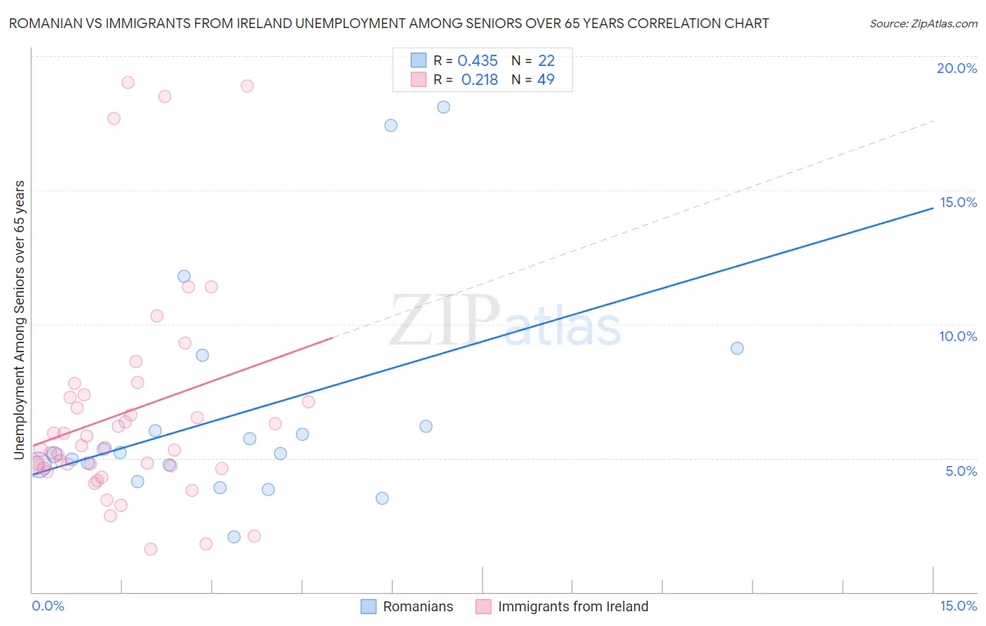 Romanian vs Immigrants from Ireland Unemployment Among Seniors over 65 years