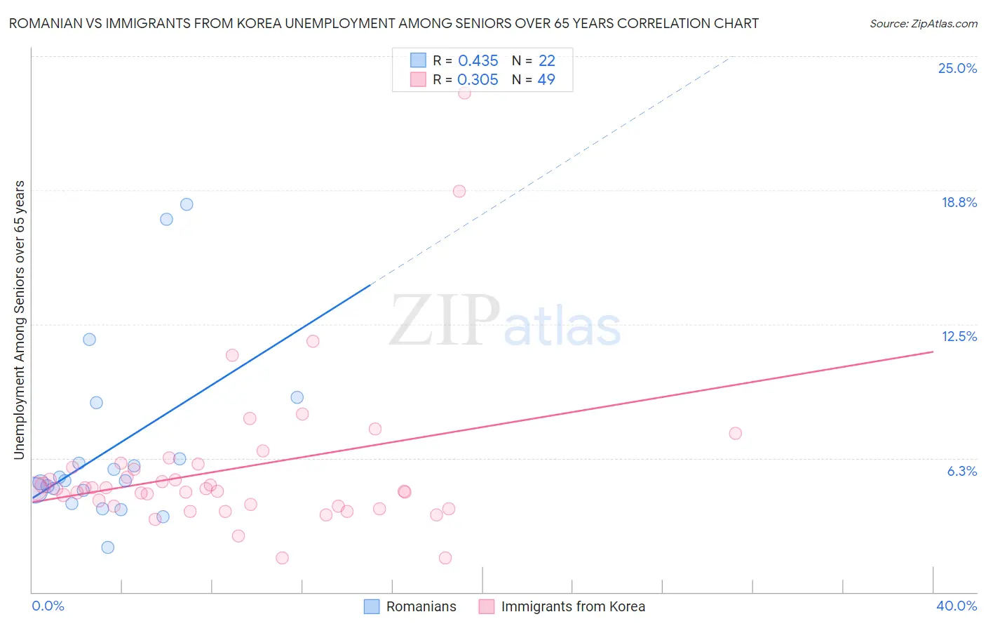 Romanian vs Immigrants from Korea Unemployment Among Seniors over 65 years