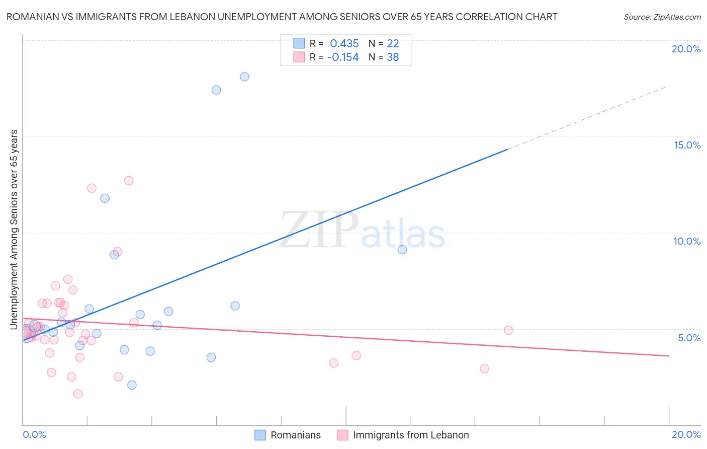 Romanian vs Immigrants from Lebanon Unemployment Among Seniors over 65 years