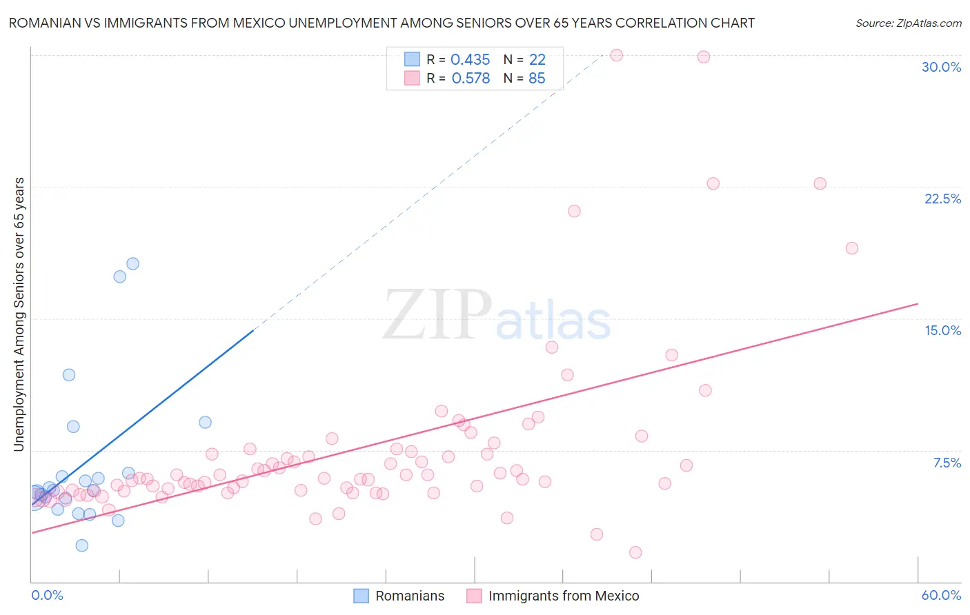 Romanian vs Immigrants from Mexico Unemployment Among Seniors over 65 years