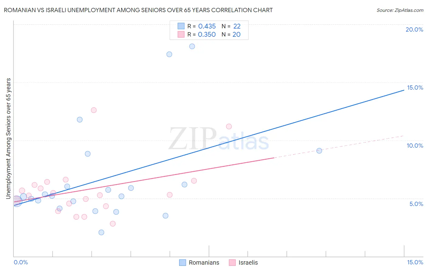 Romanian vs Israeli Unemployment Among Seniors over 65 years