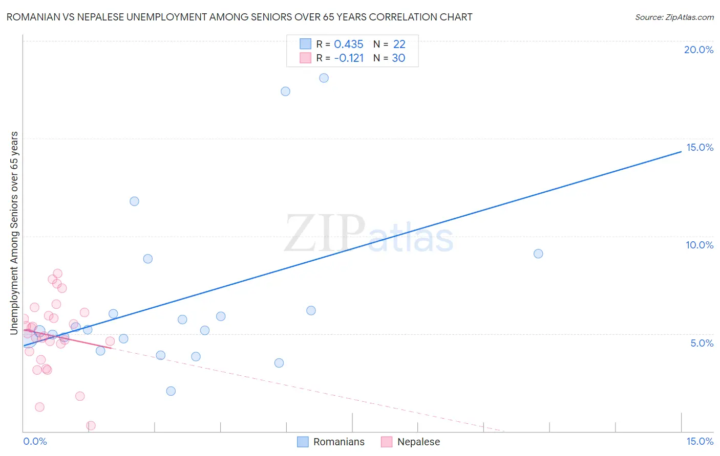 Romanian vs Nepalese Unemployment Among Seniors over 65 years