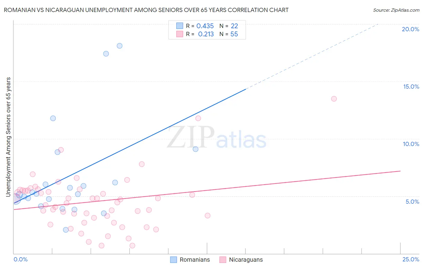 Romanian vs Nicaraguan Unemployment Among Seniors over 65 years