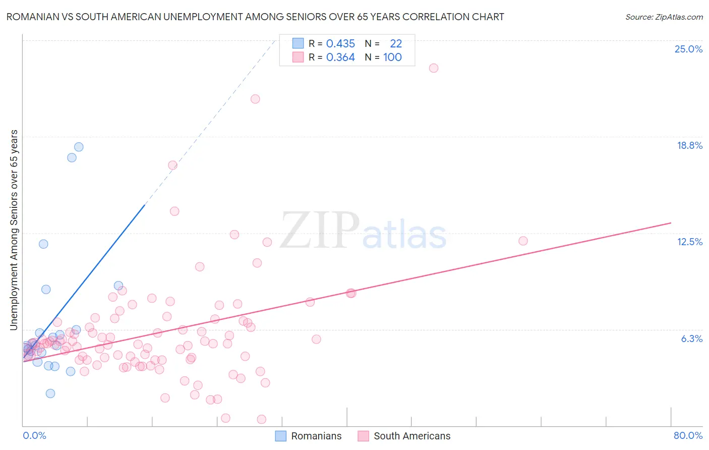 Romanian vs South American Unemployment Among Seniors over 65 years