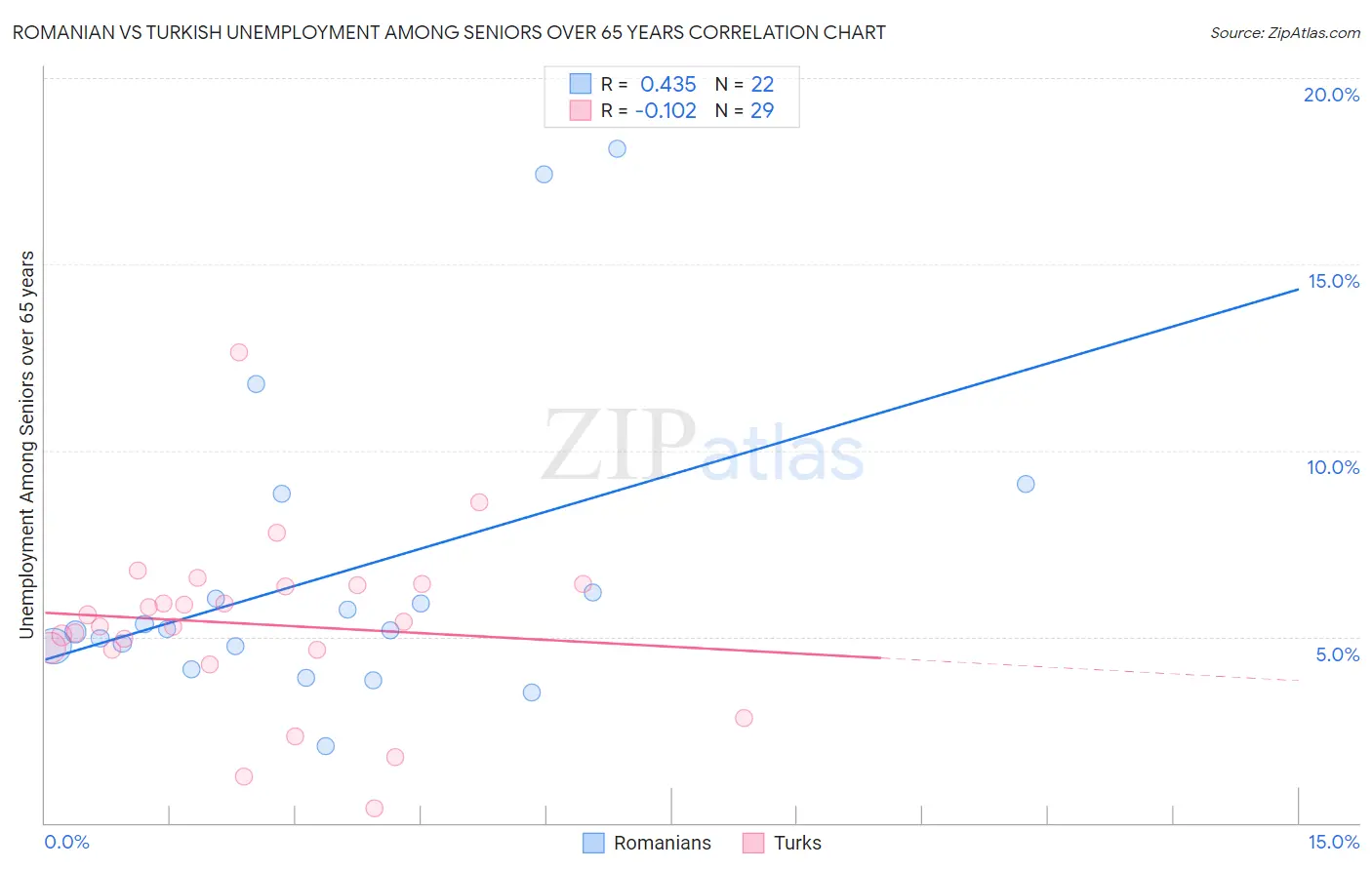 Romanian vs Turkish Unemployment Among Seniors over 65 years