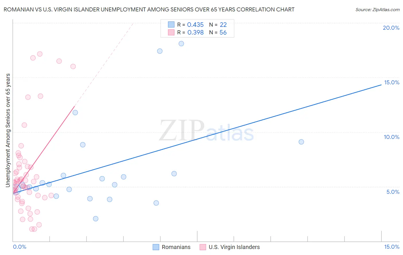 Romanian vs U.S. Virgin Islander Unemployment Among Seniors over 65 years