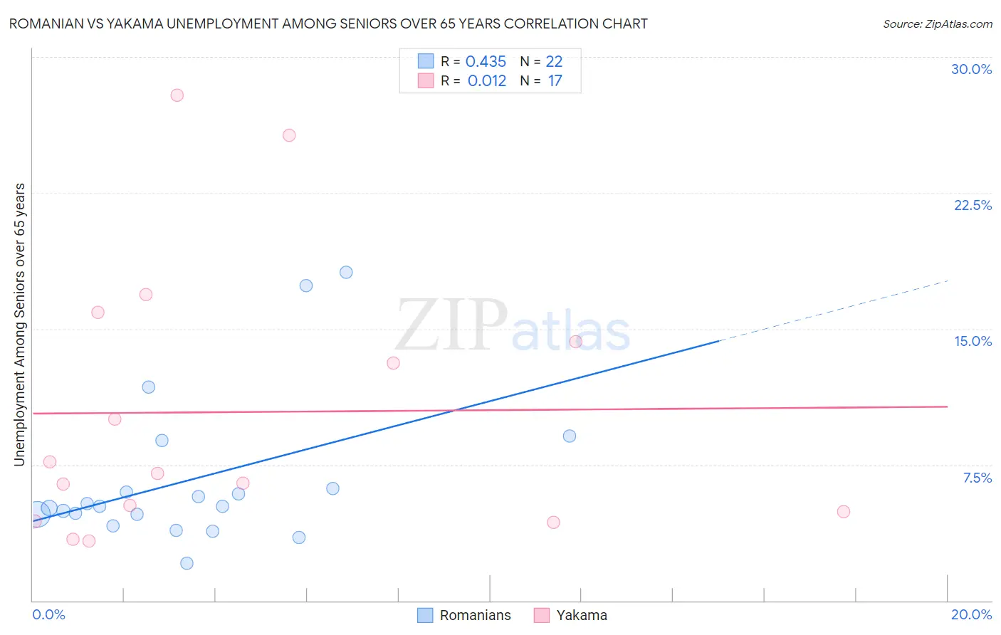 Romanian vs Yakama Unemployment Among Seniors over 65 years