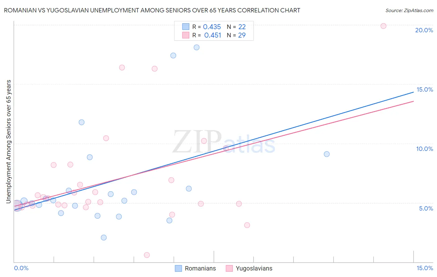 Romanian vs Yugoslavian Unemployment Among Seniors over 65 years