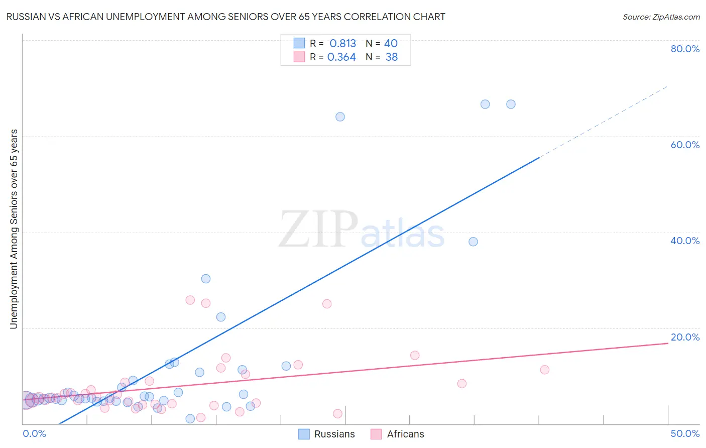 Russian vs African Unemployment Among Seniors over 65 years