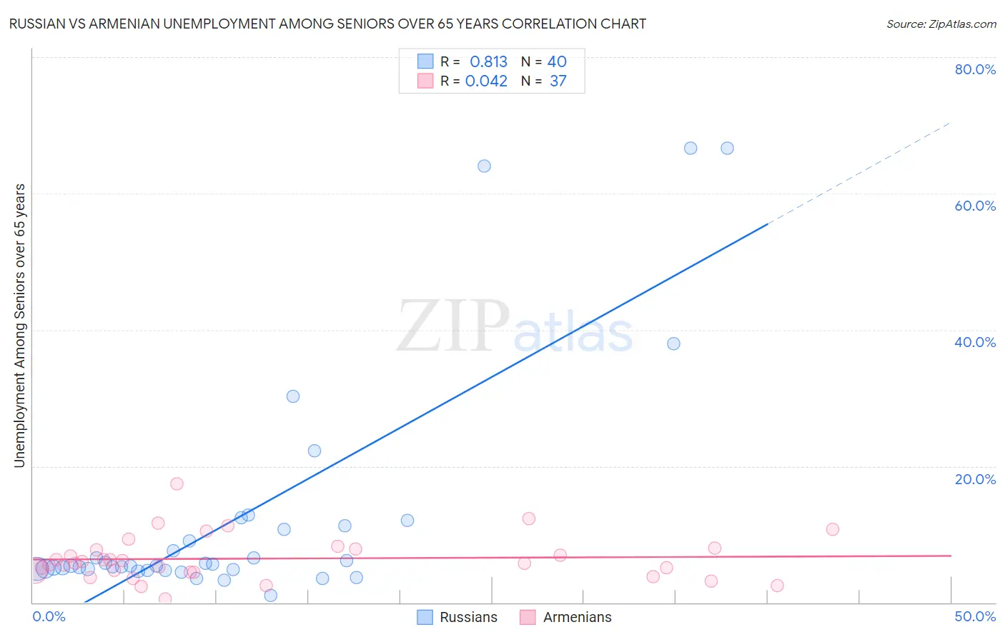 Russian vs Armenian Unemployment Among Seniors over 65 years