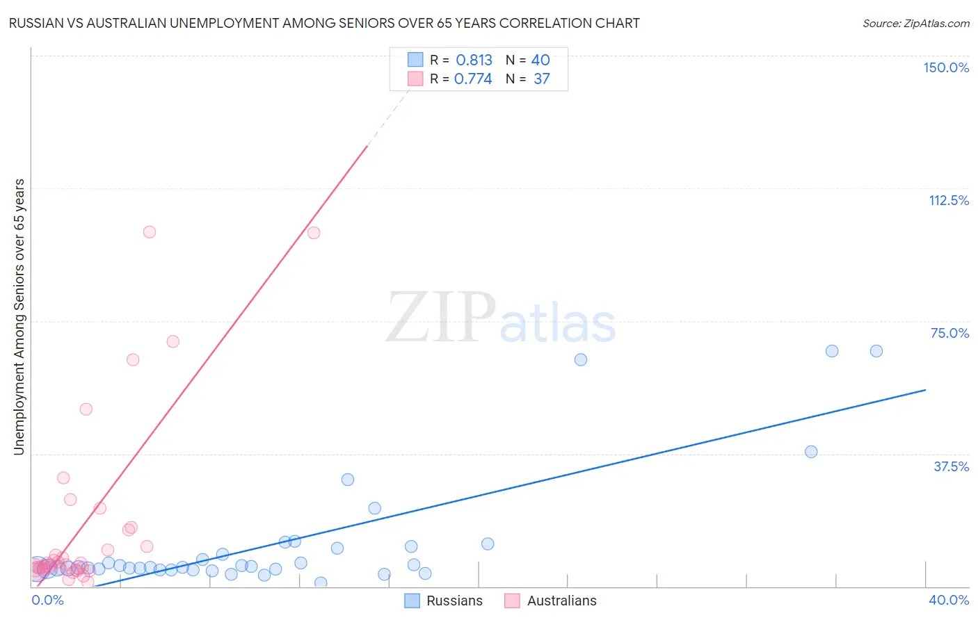 Russian vs Australian Unemployment Among Seniors over 65 years