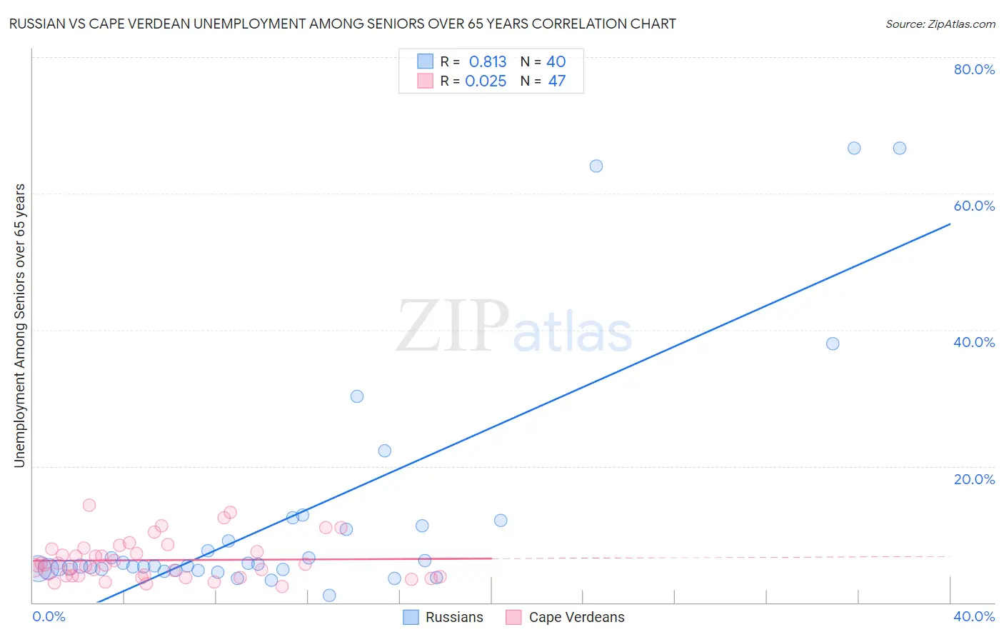 Russian vs Cape Verdean Unemployment Among Seniors over 65 years