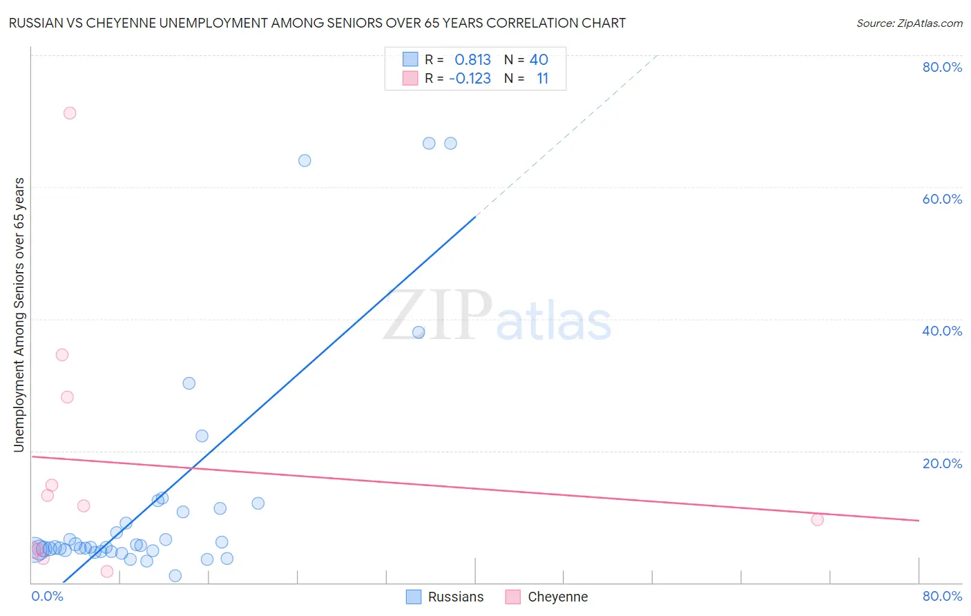 Russian vs Cheyenne Unemployment Among Seniors over 65 years