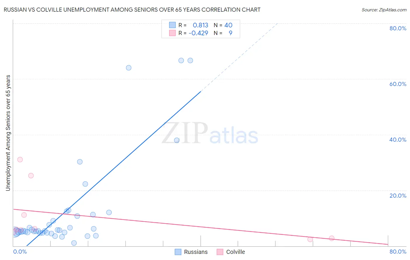 Russian vs Colville Unemployment Among Seniors over 65 years